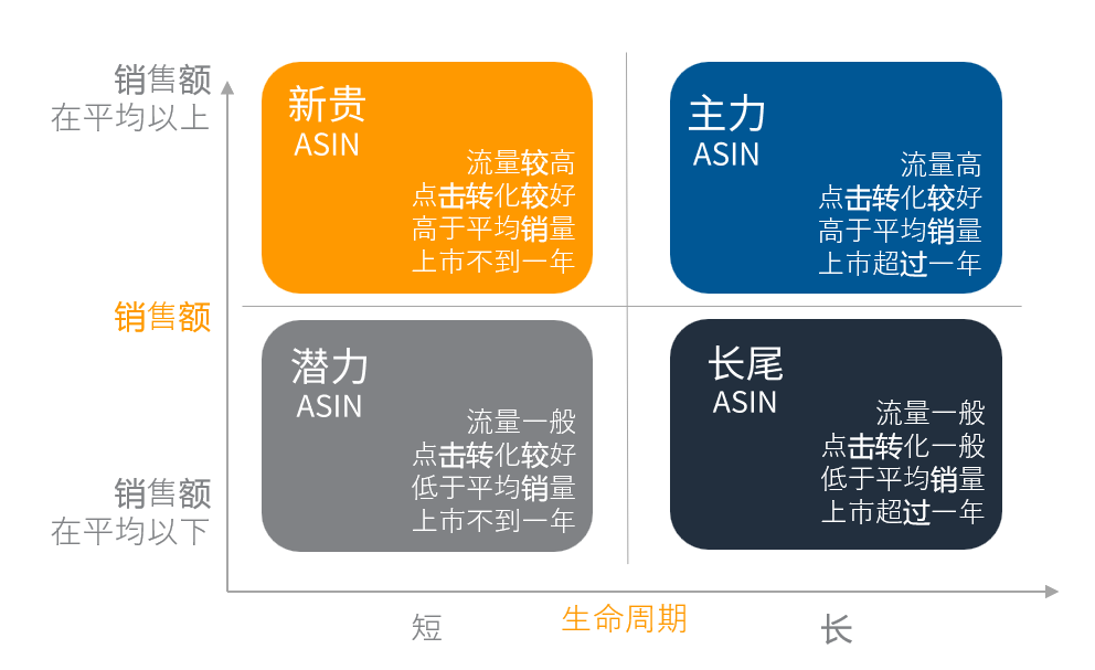 How to judge whether the new product can continue to be promoted, and whether the three-year-old product should be the main push?  A simple matrix diagram will suffice