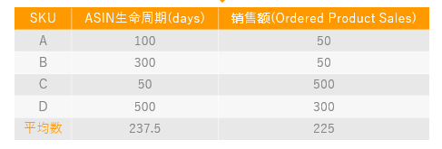 How to judge whether the new product can continue to be promoted, and whether the three-year-old product should be the main push?  A simple matrix diagram will suffice